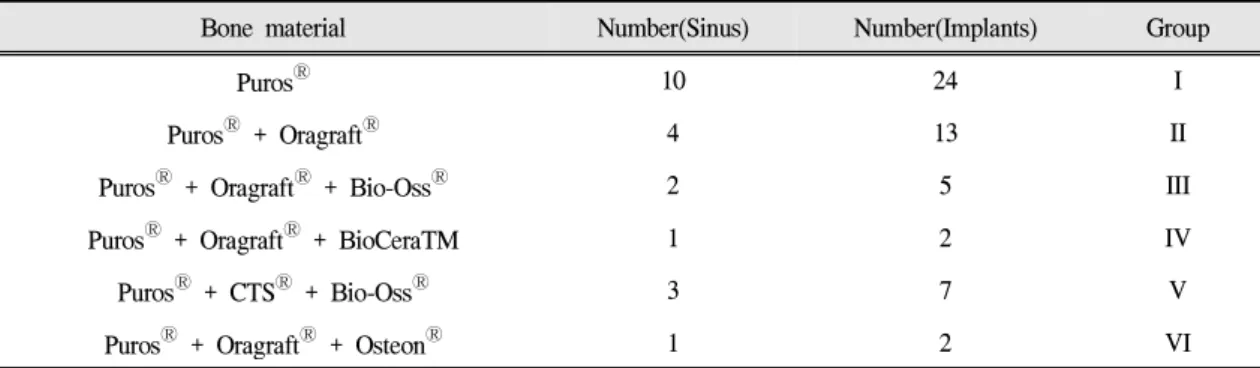 Table Ⅱ. Distribution of bone material