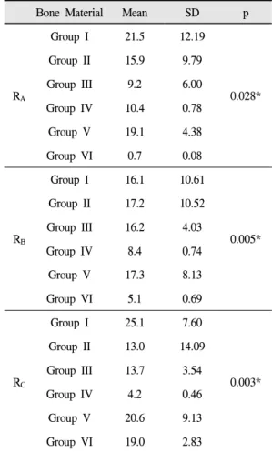 Fig. 2. Comparison of volume change ratio(%) according to Bone material