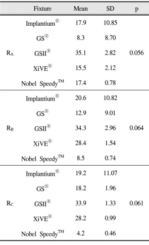 Fig. 3. Comparison of volume change ratio(%) according to distribution of implants.