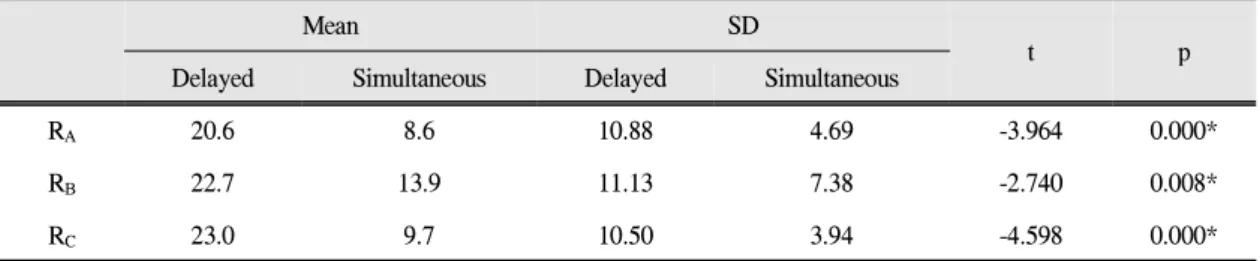 Fig. 4. Comparison of volume change ratio(%) according to distribution of implants.
