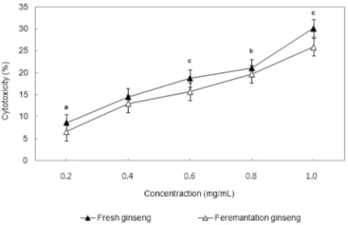 Fig. 2.  Inhibition effects (bar chart) of fresh ginseng and  P.linteus mycelium fermented ginseng extracts on human stomach adenocarcinoma cell (AGS) and there selectivities (line chart)