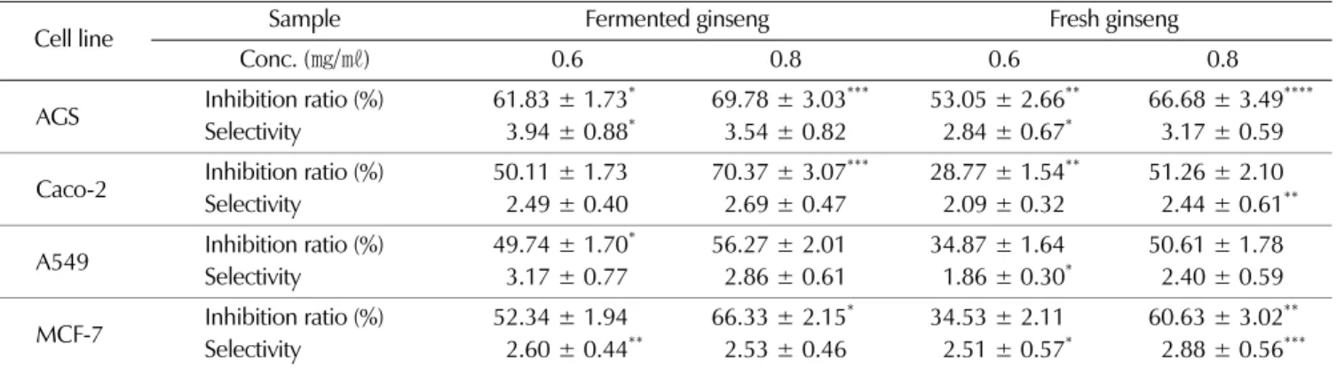 Fig. 3.  Comparison of DPPH electron donating ability of  P. linteus mycelium, fermented ginseng and fresh ginseng extracts.