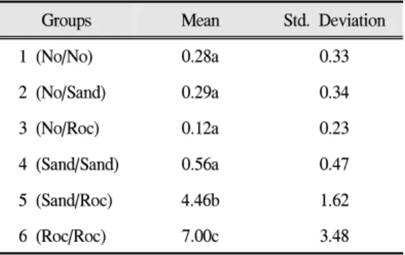 Table Ⅱ. Shear bond strength of zirconia specimens by surface treatment (MPa)