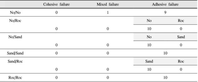 Table Ⅳ. Failure patterns