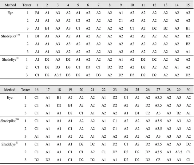 Table Ⅰ. Result of shade analysis evaluated with human evaluator, Shadepilot TM and ShadeEye Ⓡ