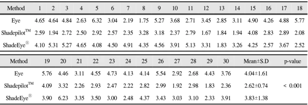 Table Ⅲ. Clinical values for the tooth color of 34 human incisors assessed either by human evaluator, Shadepilot TM or ShadeEye Ⓡ , both based on a Vita Classic Shade Guide of experiment between sunny and cloudy environment.