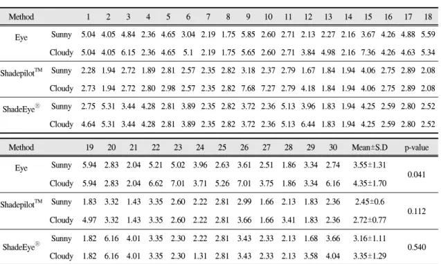 Table Ⅴ. Result of shade analysis evaluated by human evaluator with expert group and novice group