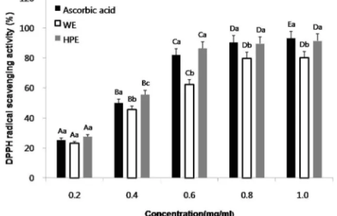 Table 1.  The extraction yields of Acer mono according to different extraction processes.