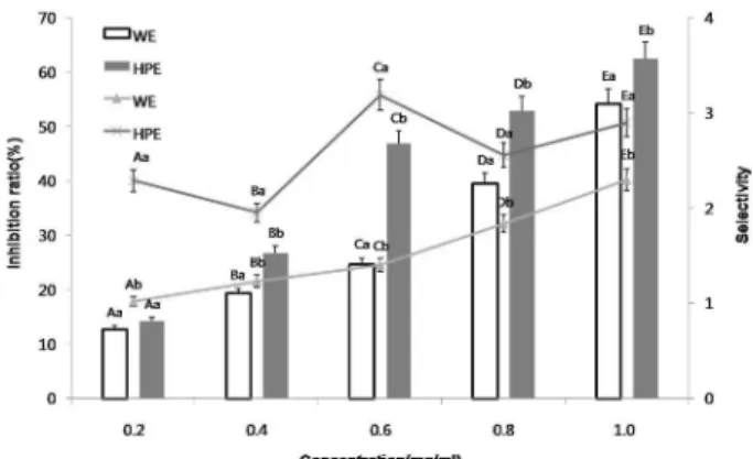 Table 2.  SOD-like activities of the extracts from Acer mono wood.