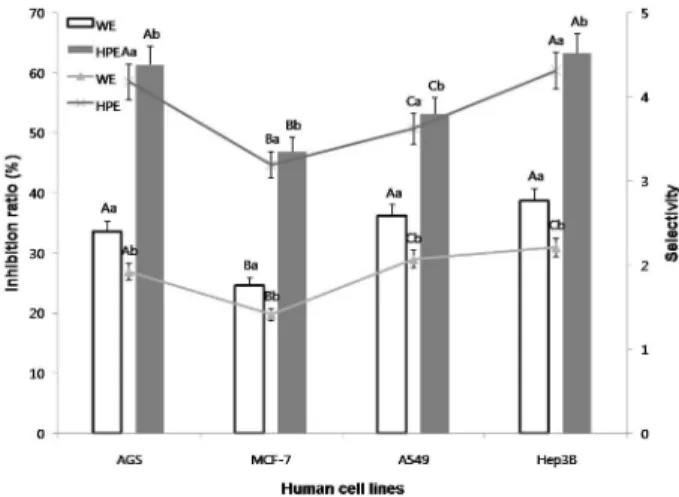 Table 3.  Inhibition ratio of human lung adenocarcinoma cell and liver adenocarcinoma cell growth and their selectivity in adding sample.