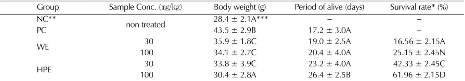 Fig. 5.  Effect of survival ratio of the  Acer mono  extracts treated with different extraction process on the growth of Sarcoma-180 inoculated intraperitoneally