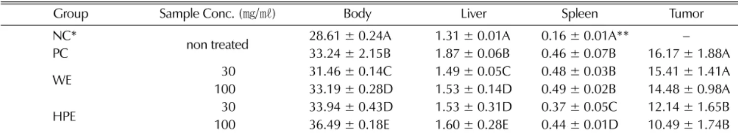 Fig. 6.  Comparison of HPLC peak of  Acer mono  according to different extraction processes