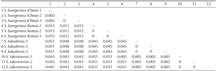 Fig. 3.  Neighbor-joining (NJ) tree of  rpl -5 sequences of 12 taxa. Bootstrap values are found above branches