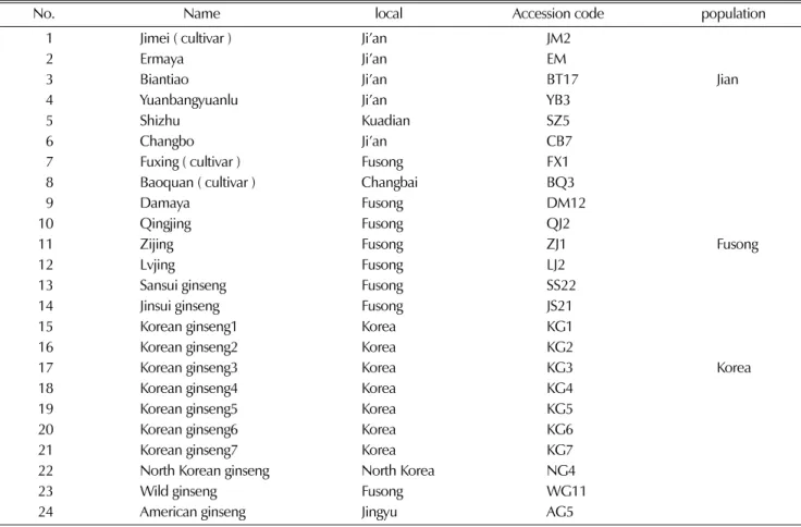 Table 1.  Plant material used in this study.