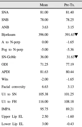 Table Ⅰ. Initial cephalometric measurements.