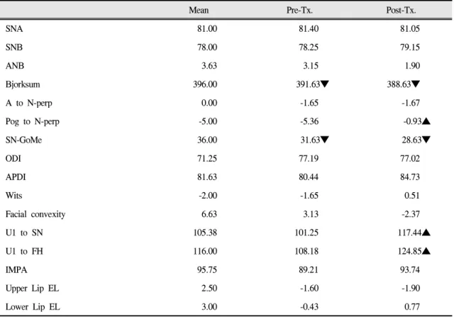 Table Ⅱ. comparison of treatment result.