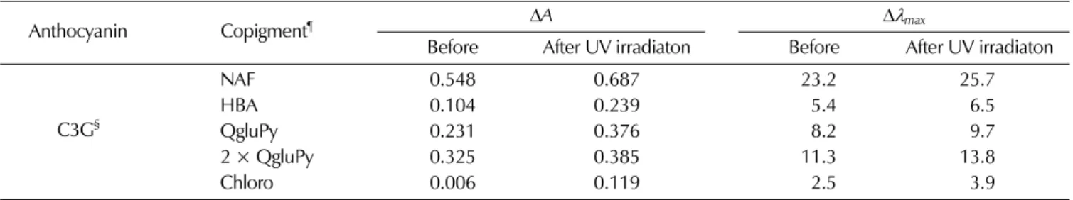 Table 2.  Influence of one hour UV irradiation on bathochromic shift and the hyperchromic effect in solution of copigments and anthocyanin fraction from mulberry at pH3.5 ‡ .