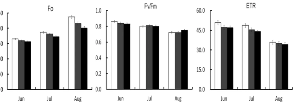 Fig. 2.  Changes of chlorophyll fluorescence according to different planting positions and growth stages ( □ : Front,  : Center,  ■ : Rear) .