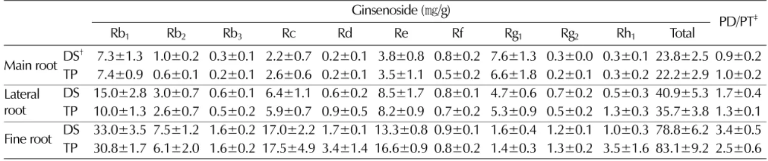 Table 1.  Comparison of ginsenoside composition by different parts of 5-year-old ginseng between direct seeding and transplanting cultivation