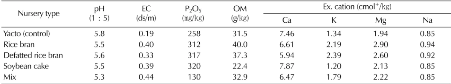 Table 1.  Amount of applied organic matter.
