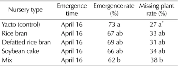 Fig. 1.  The occurrence rate of  Rhizoctonia solani  according to applied organic matter