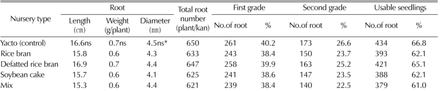 Table 6.  Growth characteristics of underground part according to applied organic matter.