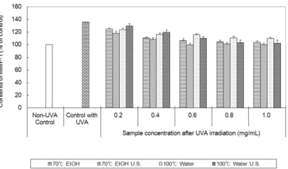 Fig. 3.  Production of MMP-1 by adding  Centella asiatica  extracts on UVA-irradiated human skin fibroblast, CCD-986sk.