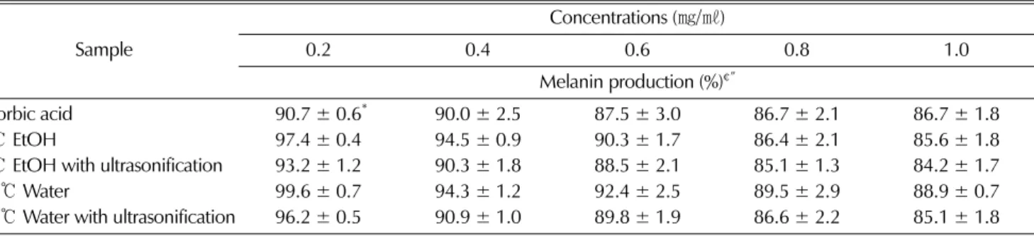 Table 1.  Effects of  Centella asiatica  extracts on melanin production in Clone M-3 cells.