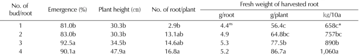 Fig. 1.  Comparison of roots grown with different bud number at the same planting time in  A