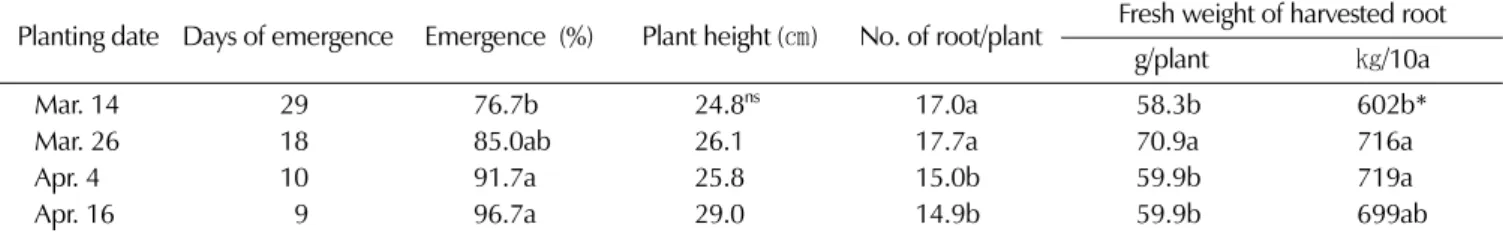 Table 2.  Effect of the planting date of tuberous root on growth and yields of  A. cochinchinensis.