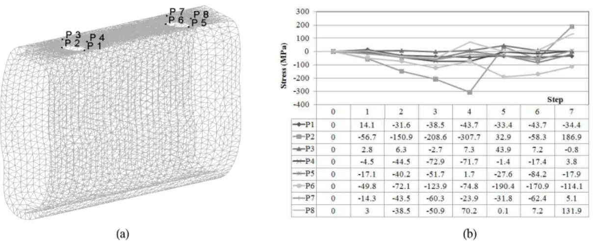 Fig. 7. Stress (radial stress: +tensile, - compressive) development in the reference points on the marginal cortical bone with the course of fixed prosthodontics/abutment assembly for d=17.9mm case