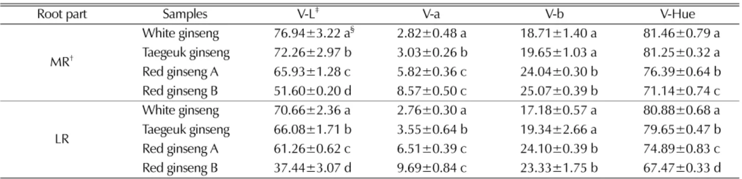 Table 2.  Proximate composition and total sugar content in main and lateral root of white, taegeuk and red ginsengs.