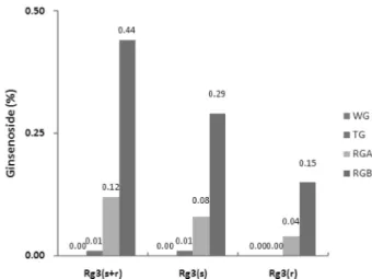 Fig. 2.  Comparison of 20( S )-ginsenoside Rg 3  and 20( R )-ginsenoside Rg 3  contents in fine root of white, Taegeuk and red ginsengs.