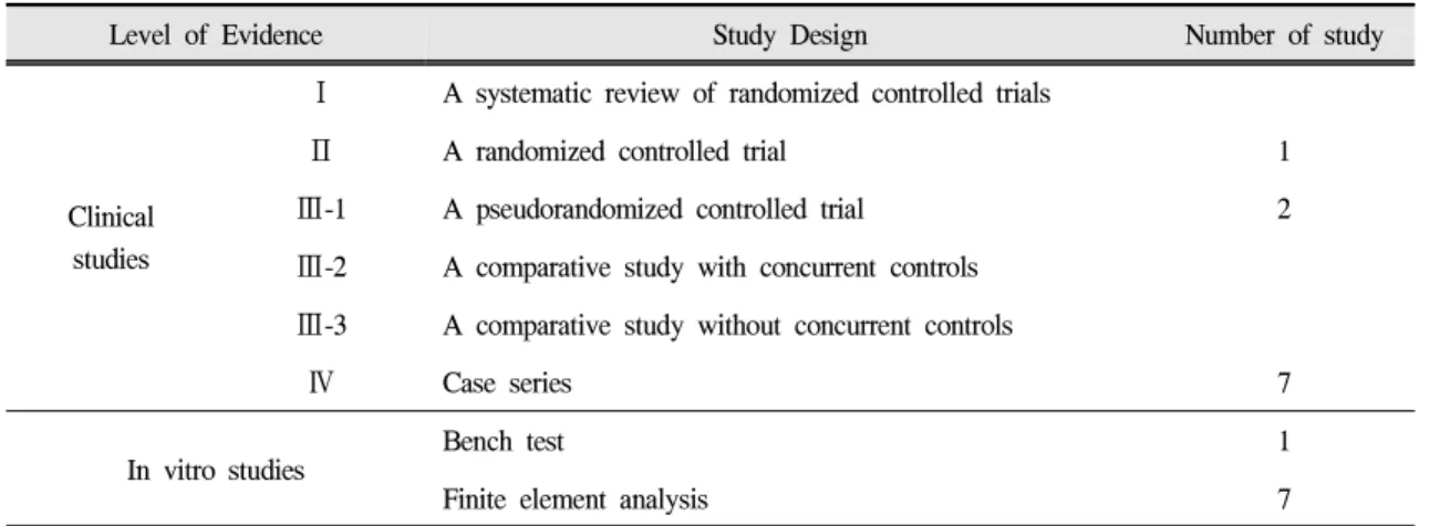 Table Ⅰ. Level of evidence &amp; number of study about IARPD