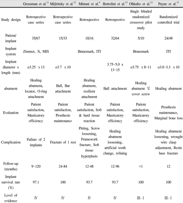 Table Ⅱ. Study methods &amp; results about IARPD