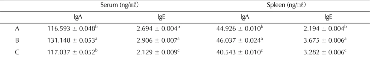 Table 2.  Effect of  Inonotus obliquus  on the serum and spleen immunoglobulin A and E production of CCl 4 -treated rats.