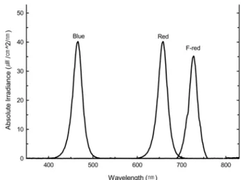 Fig. 1.  Spectrum of blue, red and far-red light used in the experiment. Spectral property was measured by spectroradiometer (Li-1800, Li-COR).