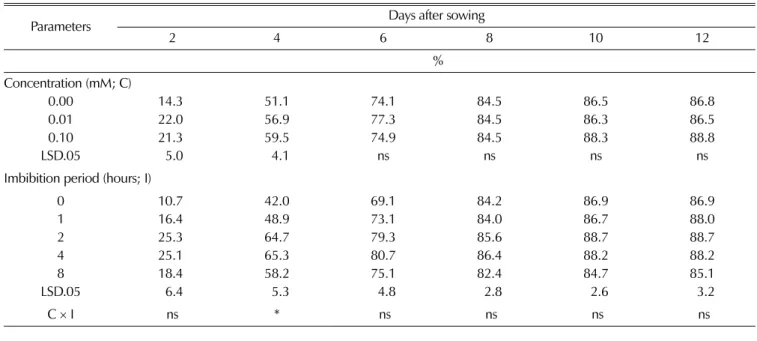 Fig. 5.  Effect of prechilling treatment on germination rate of Taraxacum platycarpum 