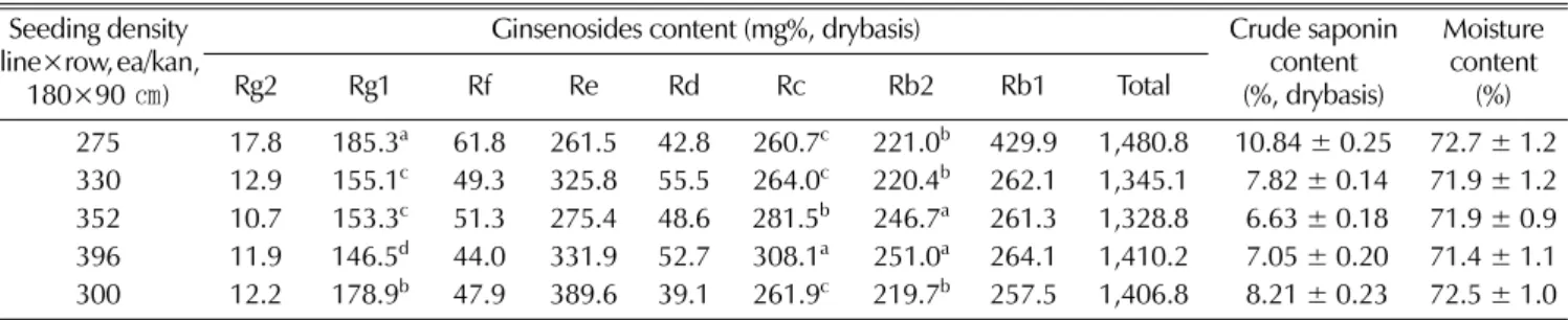 Table 5.  Free sugar content of three-year-old ginseng by various seeding density in direct-sowing culture.