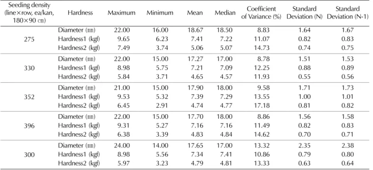 Table 7.  Rheological characteristics of three-year-old ginseng by various seeding density in direct-sowing culture.