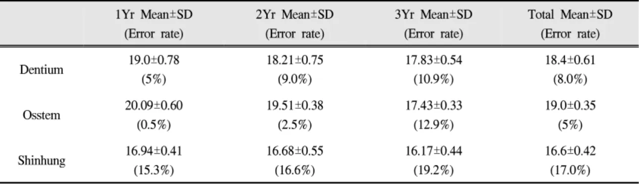 Fig. 8. Changes of Dentium detorque values (N/cm) 값에 근접한 값을 나타내었으나 변화의 폭은 크 게 나타났고, 반복 조임 횟수가 증가함에 따라 기준값에 대한 오차율은 증가하였지만 변화의 폭은 감소하는 경향을 나타냈다