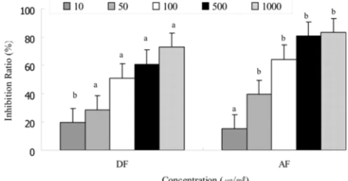 Fig. 3.  Anti-proliferation effect of  Machilus thunbergii  extracts on human cancer cell HT-29