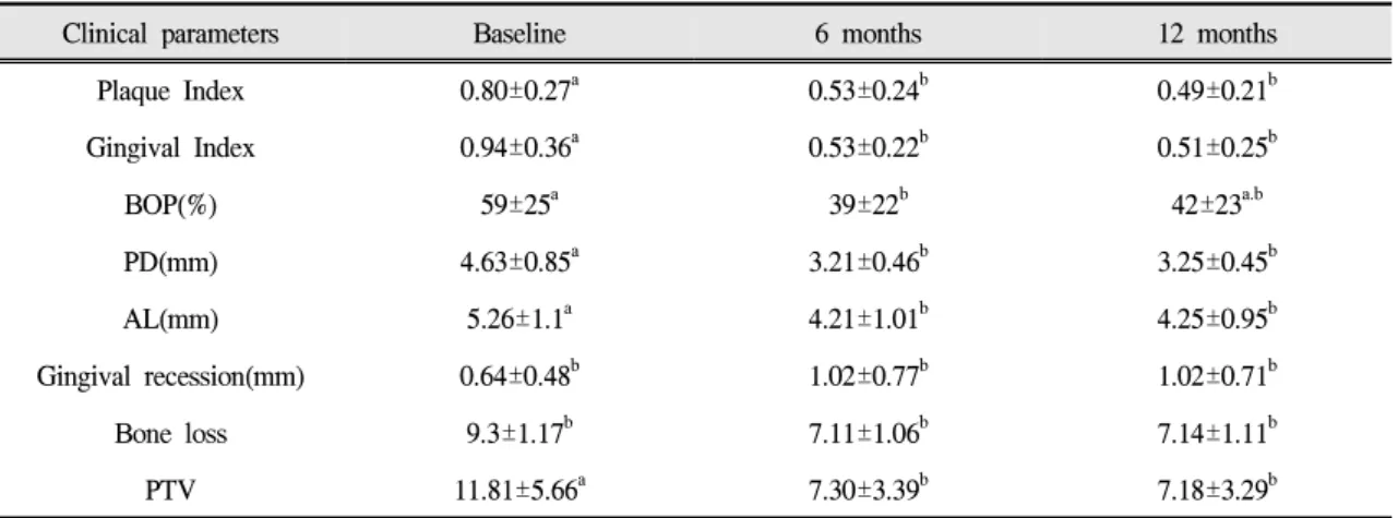 Table Ⅰ. Clinical parameters at baseline, 6 months and 12 months (Mean ± SD)
