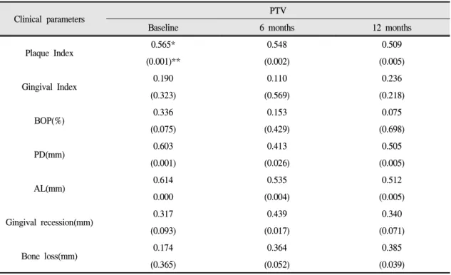 Table Ⅲ. Correlation analysis between PTV and other clinical parameters at baseline, 6 months and 12 months.