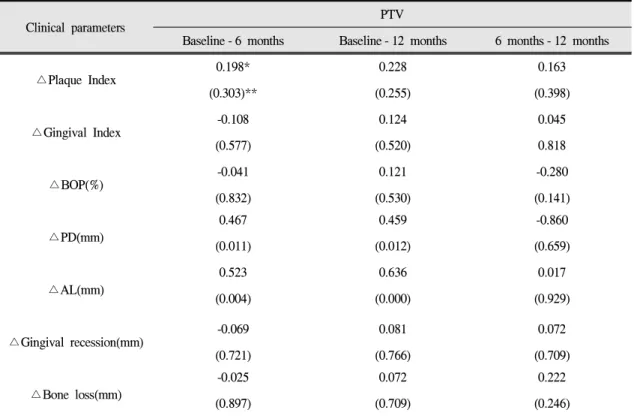 Table Ⅳ. Correlation analysis between the change in PTV and clinical parameters during each period.