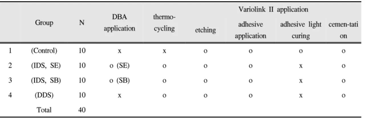 Table Ⅲ. Classification of experimental groups