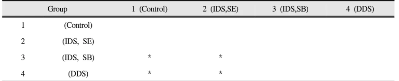 Table Ⅴ. Results of Scheffe's Test of shear bond strength