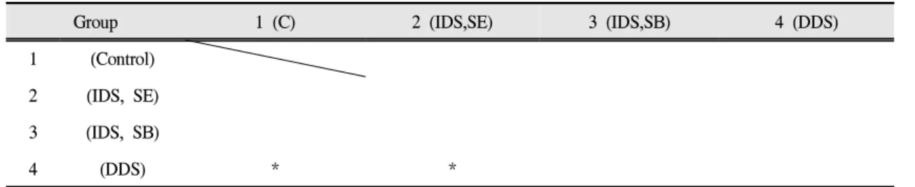 Table Ⅶ. Results of Mann-Whitney U test of failure mode