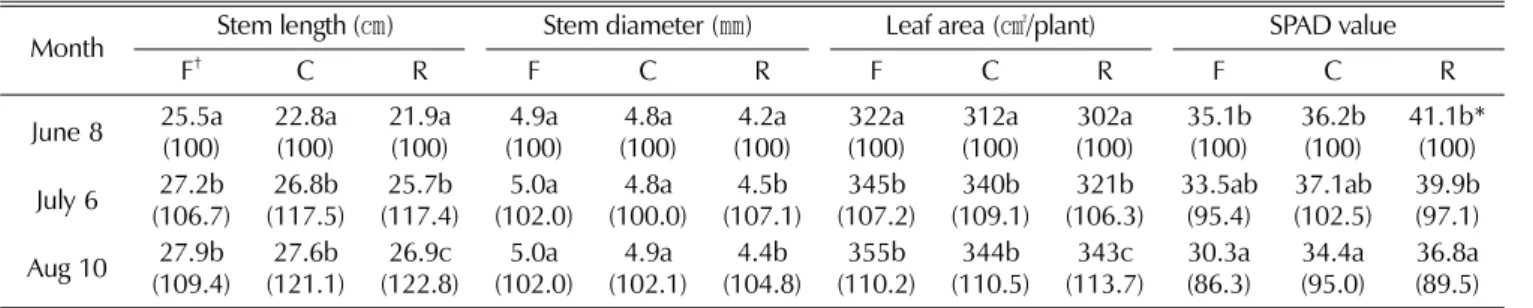 Table 1.  Growth characteristics of shoot by planting positions at different growth stages.