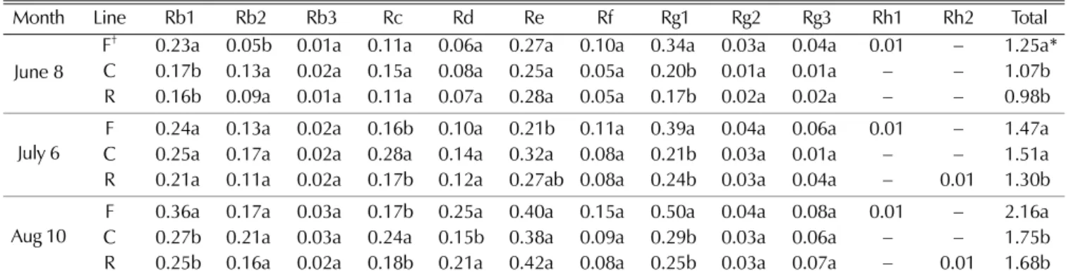 Table 4.  Ginsenoside characteristics by planting positions at different growth stages.